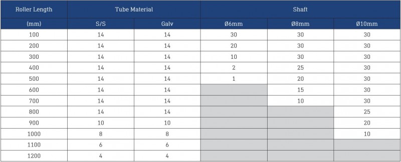 CAP Dyno Conveyors 322 Galvanized Roller 32mm Diameter Roller Load Ratings