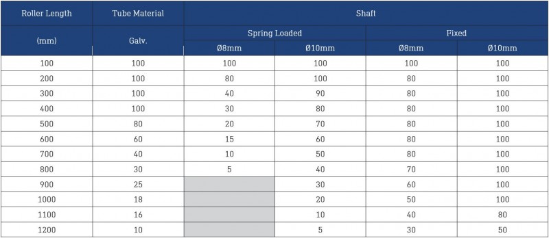 Dyno Conveyors 383C Galvanized Roller 38mm Diameter Roller Load Rating