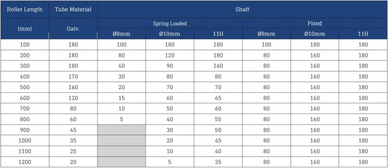 Dyno Conveyors 505 Galvanized Roller 50mm Diameter Roller Load Rating
