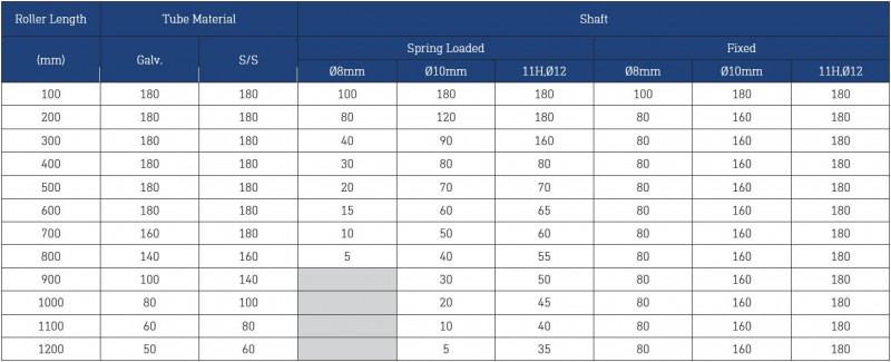 Dyno Conveyors 607 Galvanized Roller 60mm Diameter Roller Load Rating