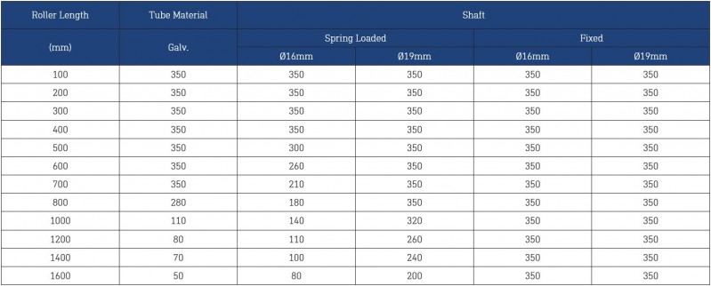 Dyno Conveyors 755 Galvanized Roller 75mm Diameter Roller Load Rating