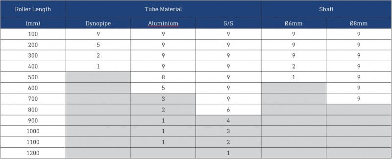 Dyno Conveyors 202 Stainless Steel Roller 20mm Diameter Roller Load Rating