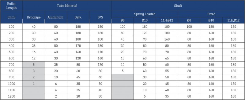 Dyno Conveyors 507 Stainless Steel Roller 50mm Diameter Roller Load Ratings