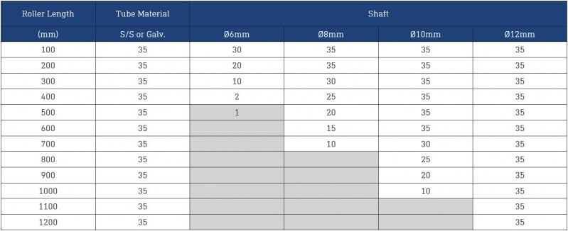 Dyno Conveyors 510 Stainless Steel Roller 51mm Diameter Roller Load Ratings
