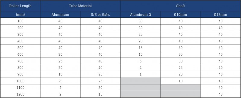 Dyno Conveyors 512 Stainless Steel Roller 51mm Diameter Roller Load Rating