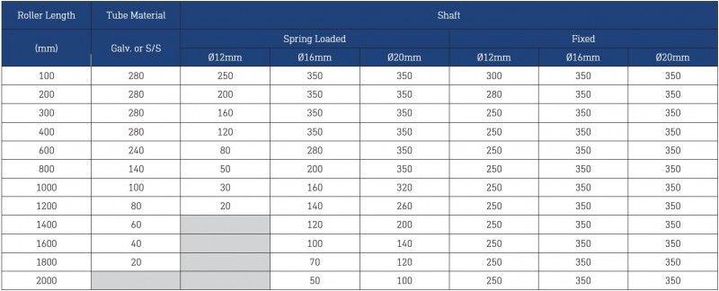 Dyno Conveyors 607HD Stainless Steel Roller 60mm Diameter Roller Load Ratings