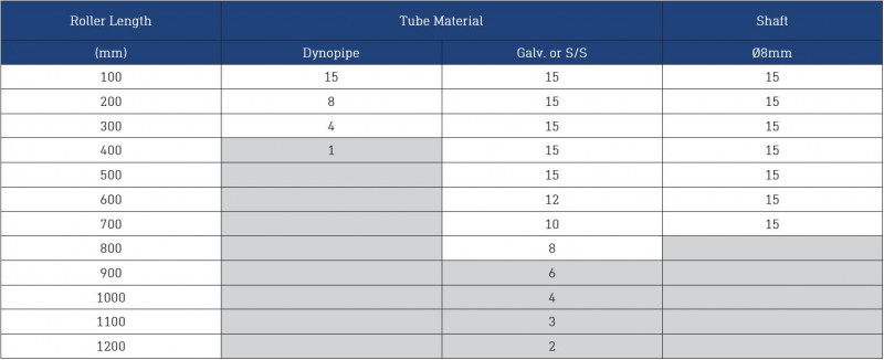 Dyno Conveyors 252 Plastic PVC Roller 25mm Diameter Roller Load Rating