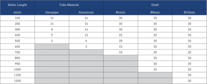 Dyno Conveyors 302 Plastic PVC Roller 30mm Diameter Roller Load Ratings