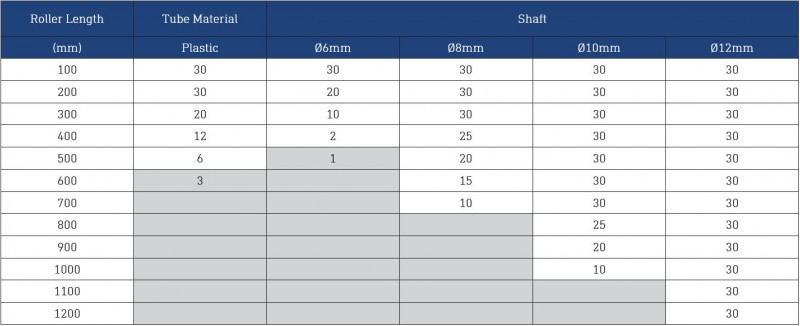 Dyno Conveyors 420 Plastic PVC Roller 42mm Diameter Roller Load Ratings