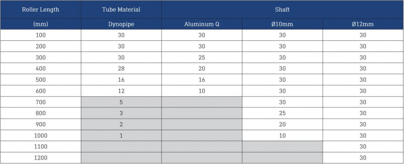 Dyno Conveyors 481 2 Plastic PVC Roller 48mm Diameter Roller Load Rating