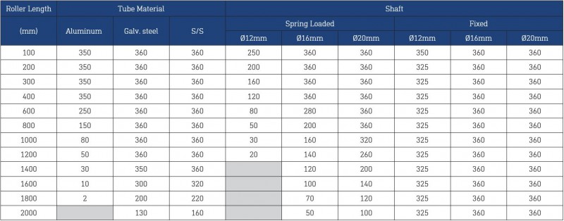 Dyno Conveyors 897 Aluminum Roller 89mm Diameter Roller Load Rating